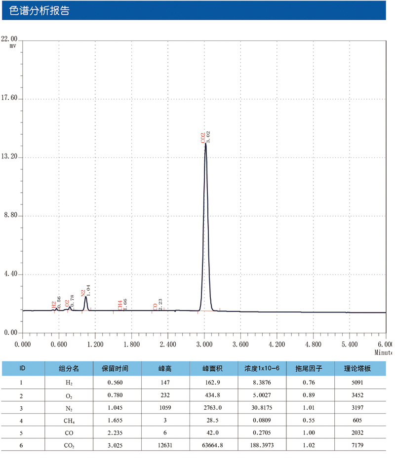 99.9%色譜分析報(bào)告